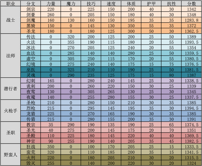 ss潜力英雄的转职推荐与评价标准 - 地下城堡2wiki_b