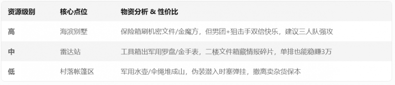 文件:暗区突围全地图资源点性价比解析2.png
