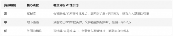 暗区突围全地图资源点性价比解析4.png
