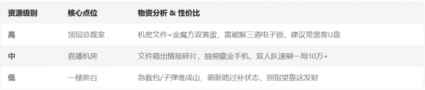 暗区突围全地图资源点性价比解析5.png