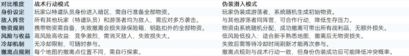暗区突围核心模式解析：战术行动 vs 伪装潜入的策略差异3.png