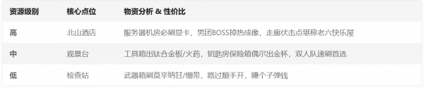 暗区突围全地图资源点性价比解析3.png