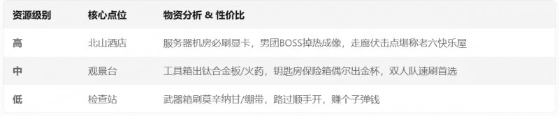 文件:暗区突围全地图资源点性价比解析3.png