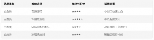 暗区突围角色治疗详解2.png