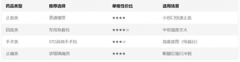 文件:暗区突围角色治疗详解2.png