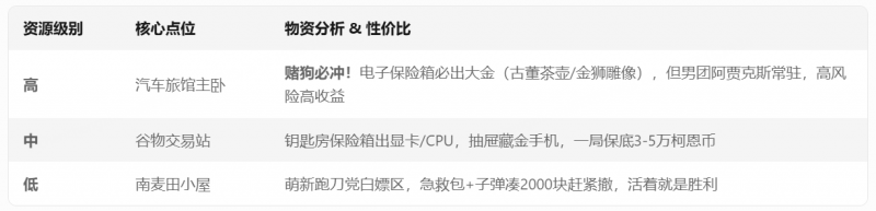 文件:暗区突围全地图资源点性价比解析1.png