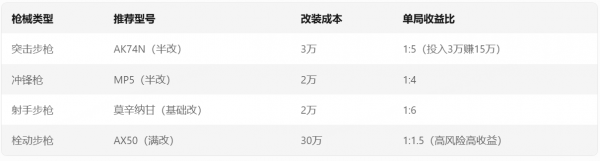 暗区突围全枪械改装清单与性价比分析4.png