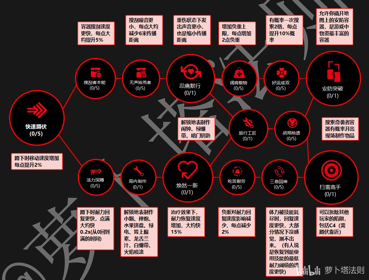 ARC Raiders 天赋图片1