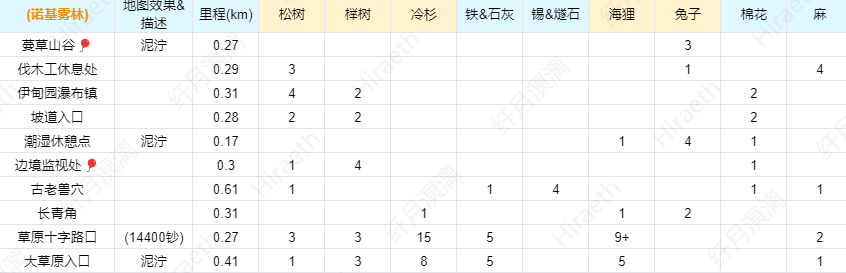 诺基雾林地图资源图.png