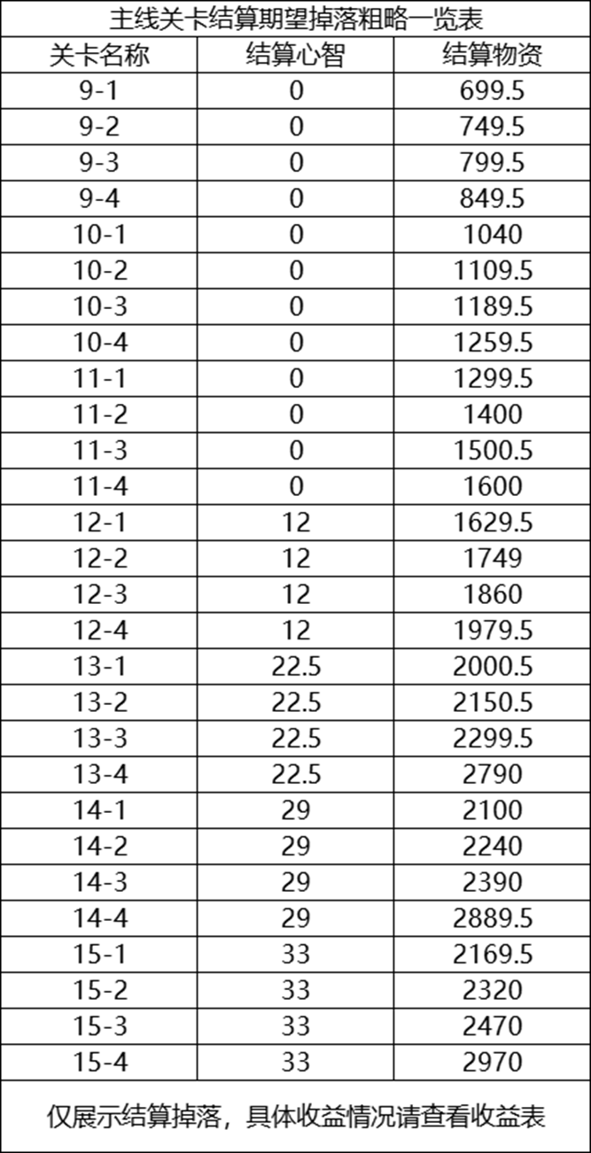 主线关卡结算期望掉落粗略一览表_202601