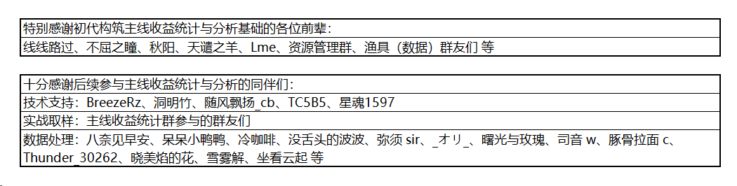 Wiki出击常去关卡收益分析2026.5版 credits