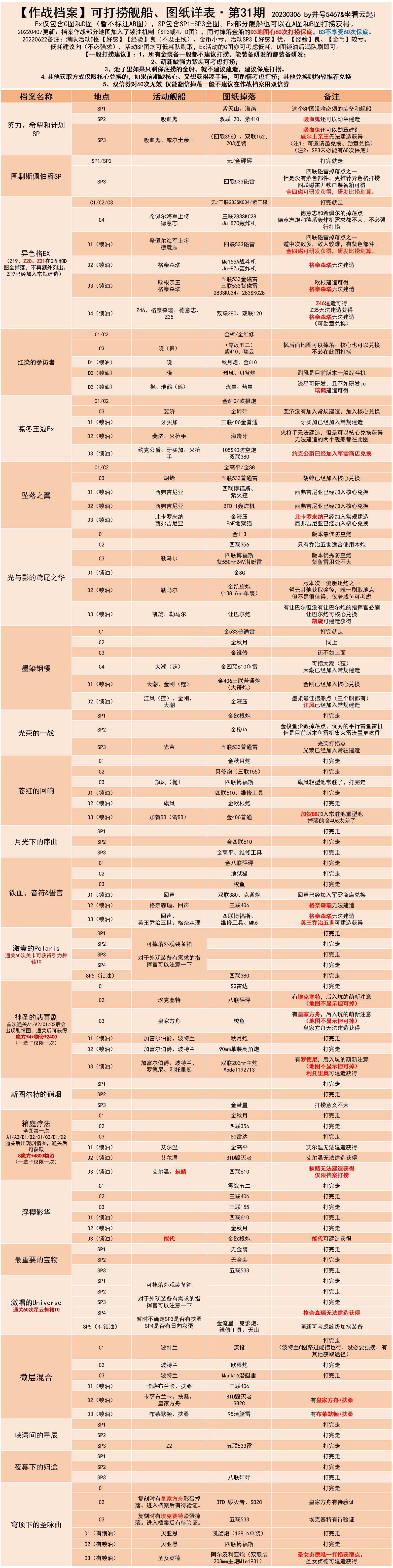 碧蓝航线铁血捞船表图片