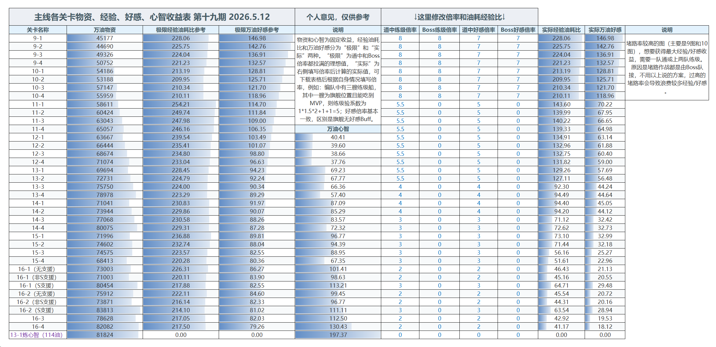 主线各关卡物资、经验、好感、心智收益表 第十九期2026.5.12