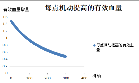 蓝耀有效血量攻略 机动有效血量增量.png