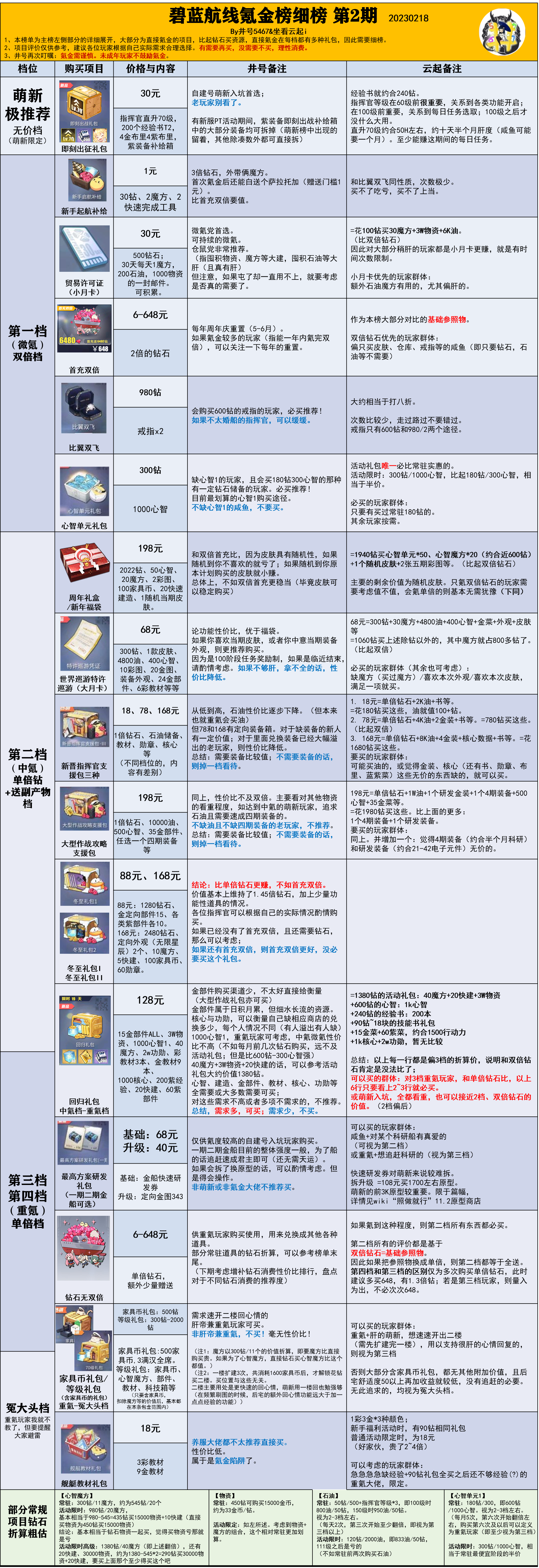 井号碧蓝榜合集- 碧蓝航线WIKI_BWIKI_哔哩哔哩