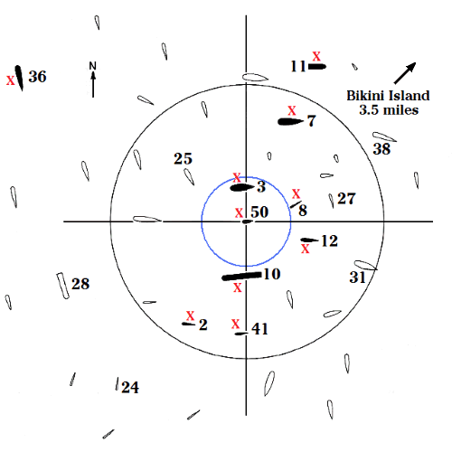 Baker核爆时舰只的编队。一半以上的目标舰超出地图范围之外。图中10个红X符号代表沉没舰只。船舰数字编号可与左面列表对照。黑圈显示爆心直径约为1,000码（910米），蓝圈则显示核爆造成直径330码的水墙范围，阿肯色号正在圈内。至于潜艇，编号8的舟鰤号（SS-386）在56英尺（17米）呎水深，而编号2天竺鲷号（SS-308）则在100英尺（30米）呎。