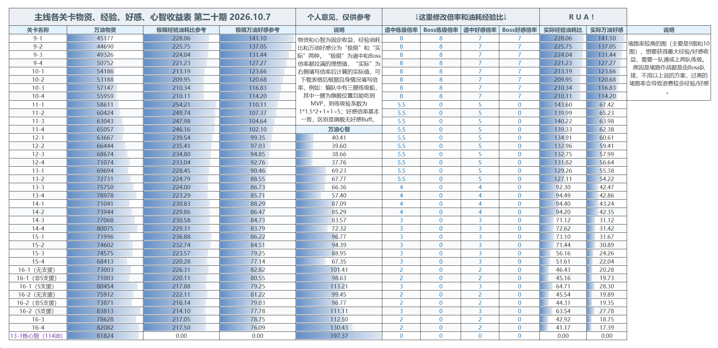 主线各关卡物资、经验、好感、心智收益表 第二十期 2026.10.7