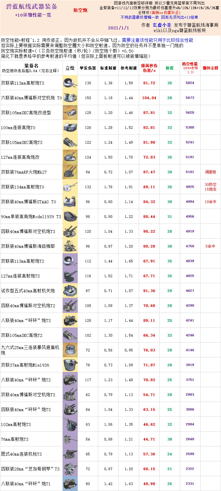 全武器秒伤和对护甲补正一览 碧蓝航线wiki Bwiki 哔哩哔哩