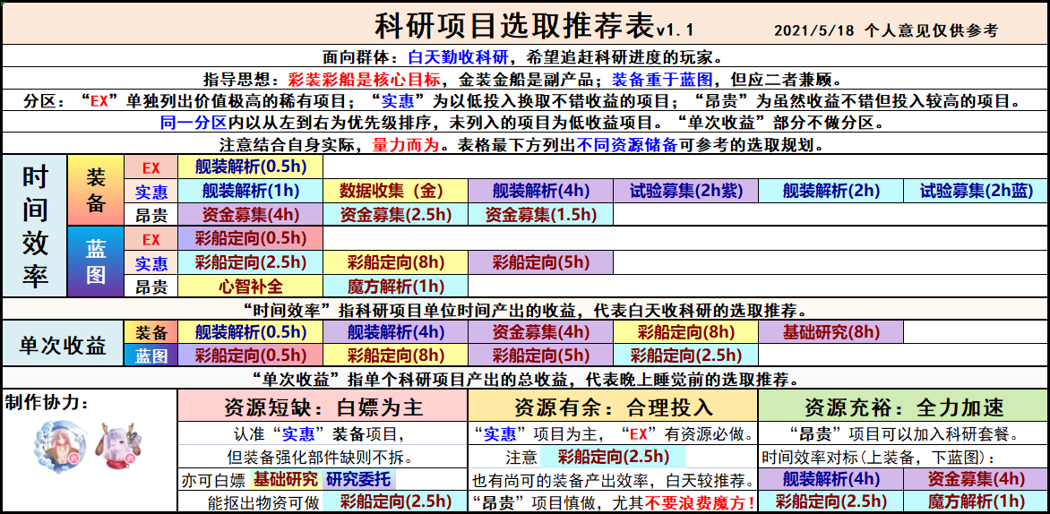 科研项目选取规划建议 碧蓝航线wiki Bwiki 哔哩哔哩