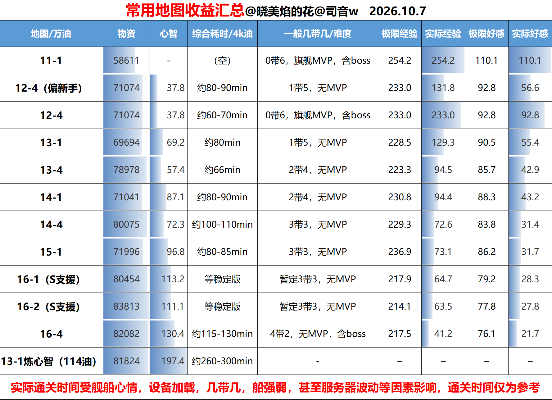 常用地图收益汇总@晓美焰的花@司音w.png