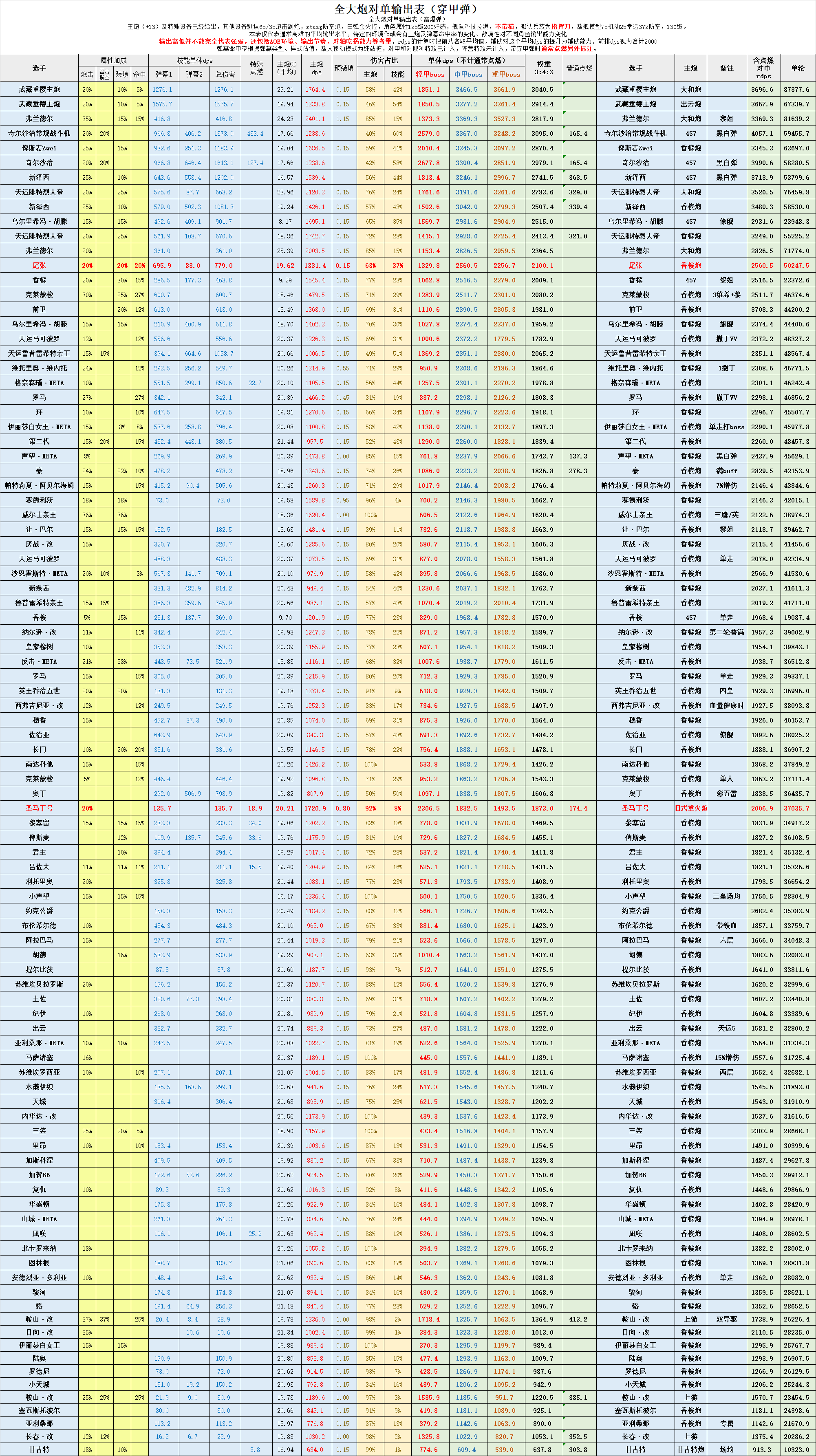 战列对单输出表(穿甲弹).png