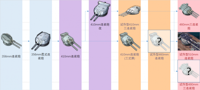 各阵营装备研发科技树总结与前瞻 碧蓝航线wiki Bwiki 哔哩哔哩