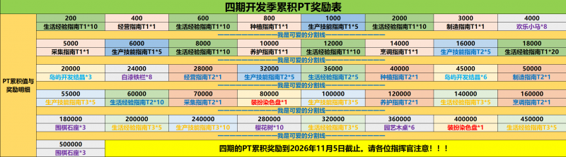 文件:四期累积PT表.png