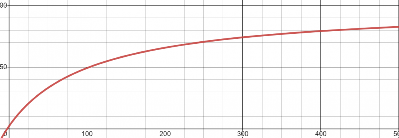 格奈森瑙·META命中值105下机动值与闪避率的函数图像.png