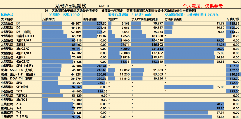 文件:20240118 活动低耗副榜.png