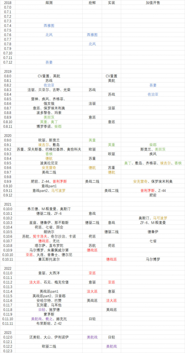 科研舰实装时间表可视化.jpg