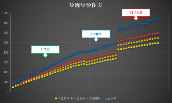 碧蓝航线常规关卡经验表 by寂寞.png
