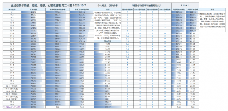 文件:主线各关卡物资、经验、好感、心智收益表 第二十期 2026.10.7.png
