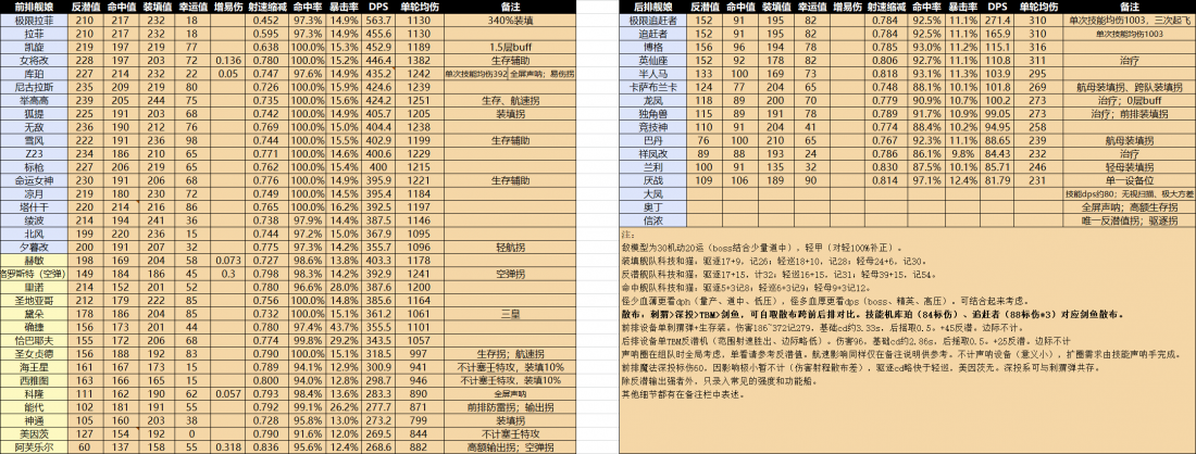 新版反潜机制与舰船推荐 碧蓝航线wiki Bwiki 哔哩哔哩