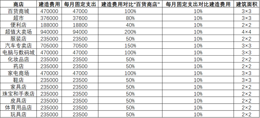 攻略 入门教程 各零售店建造及建筑面积等示意图.png