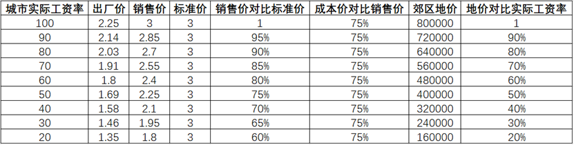 攻略 入门教程 不同实际工资率下对价格的影响.png