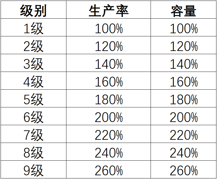 攻略 入门教程 等级提升附带其他内容提升示意图.png