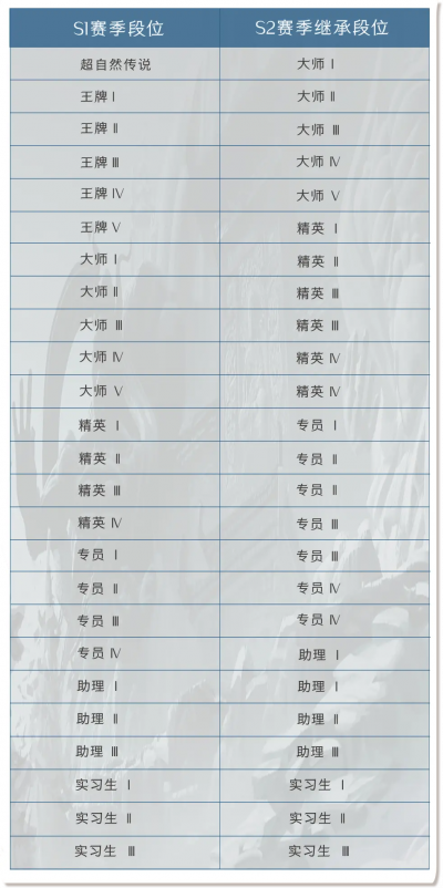 S1赛季段位结算表.png