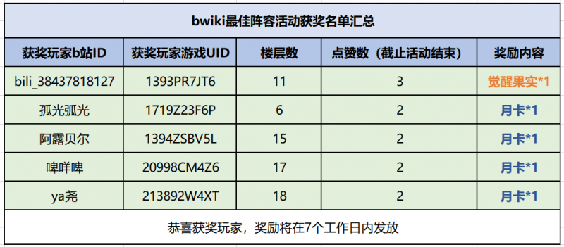 Bwiki最佳阵容活动获奖名单汇总图.png