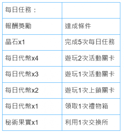 每日任务奖励