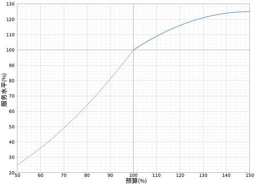 Budget vs service level graph.png