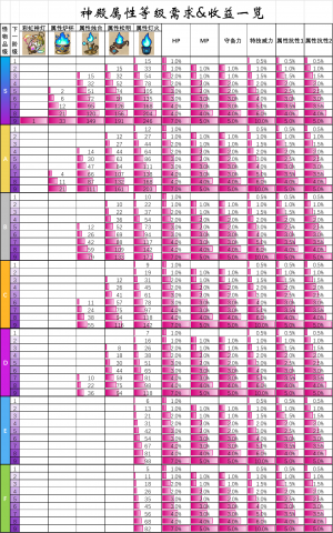 DQTACT 神殿属性等级需求&收益一览.png