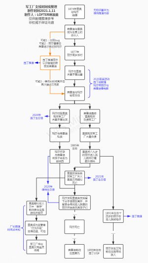 军工厂支线时间线整理by唾液菌 1.jpg