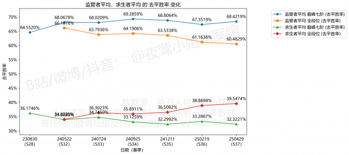 全角色排位数据趋势图.png