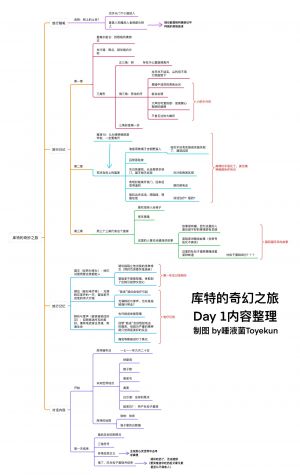 库特的奇幻之旅day1剧情 唾液君整理.jpg