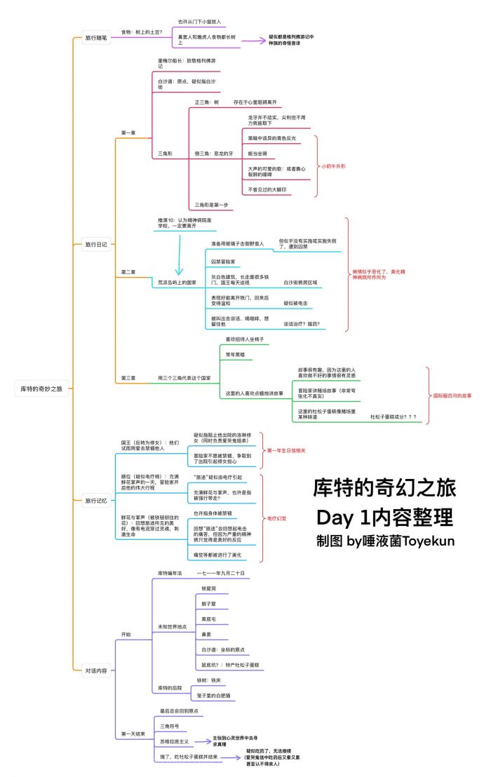 库特的奇幻之旅day1剧情 唾液君整理.jpg