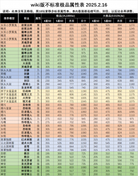 文件:Wiki版不标准极品表.png