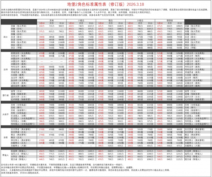 文件:赞美策划全员极品该镇堡了-新版角色模型属性表 .png