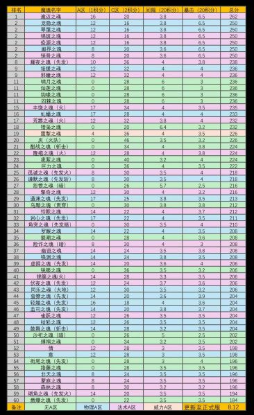 文件:魔魂排行25年8月.png