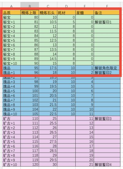 装备系统升级材料表.jpg