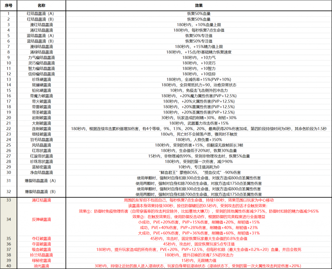 灵药露滴具体数据.png